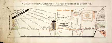 chart on the course of time from  eternity to eternity