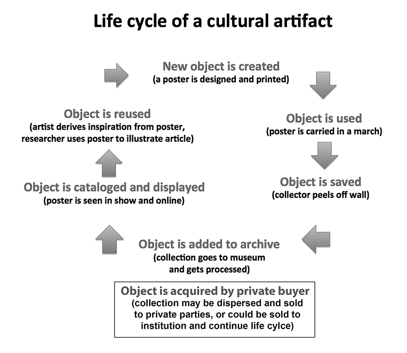The Life Cycle of a Cultural Artifact, by Lincoln Cushing, all rights reserved.